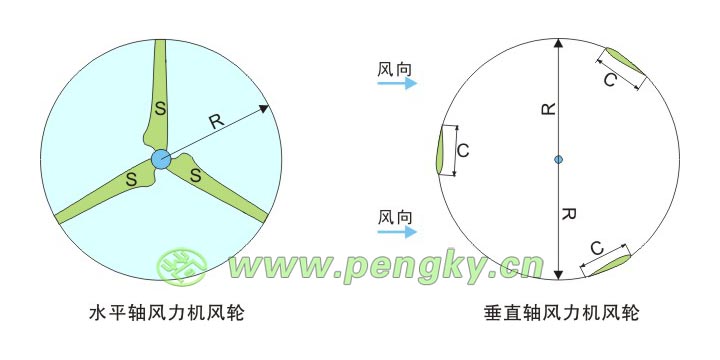 風(fēng)力機(jī)風(fēng)輪的實(shí)度