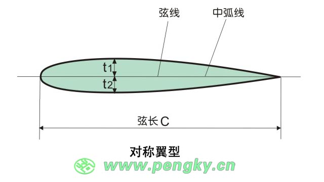 對(duì)稱翼型