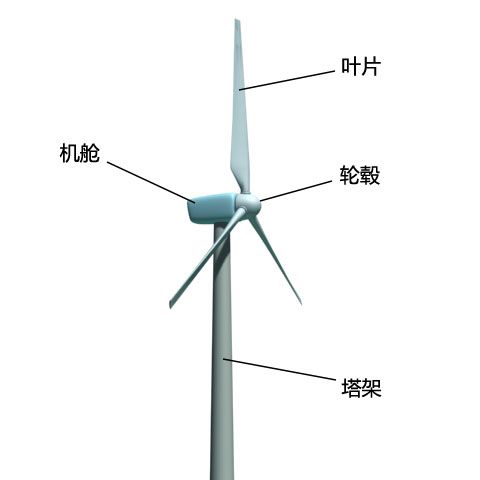 水平軸風(fēng)力機(jī)組成 水平軸風(fēng)力機(jī)組成圖