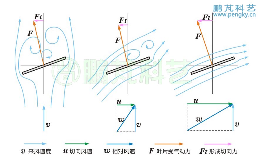 薄板葉片在不同轉(zhuǎn)速下的受力 風(fēng)車薄板葉片在不同轉(zhuǎn)速下的受力示意圖