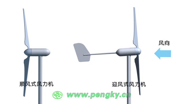 迎風(fēng)式風(fēng)力機(jī)與順風(fēng)式風(fēng)力機(jī) 迎風(fēng)式風(fēng)力機(jī)與順風(fēng)式風(fēng)力機(jī)