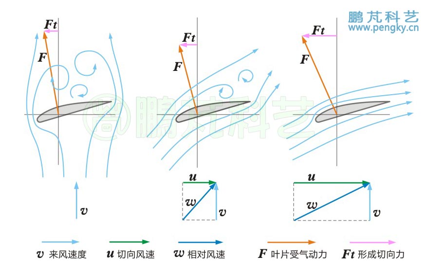 翼型在不同轉(zhuǎn)速下的受力 翼型葉片在不同轉(zhuǎn)速下的受力示意圖