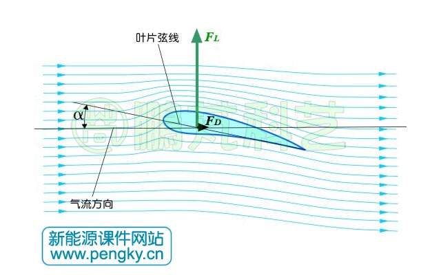 翼型正常運(yùn)行時的氣流圖