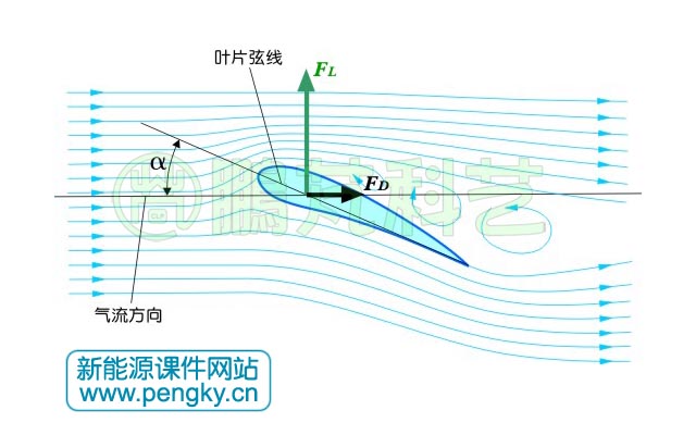 翼型在失速時的氣流圖