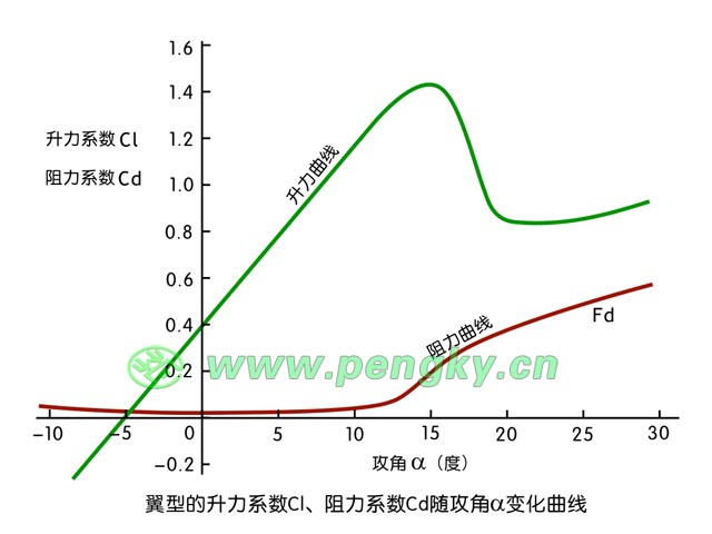 翼型的升力曲線與阻力曲線