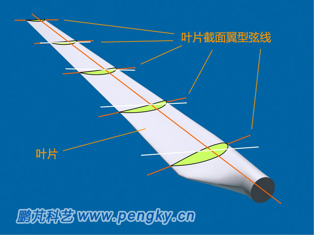 風(fēng)力機(jī)葉片不同部位截面圖