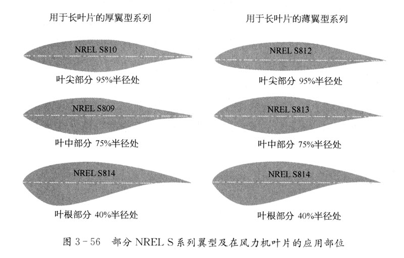 風(fēng)力機(jī)的專用翼型