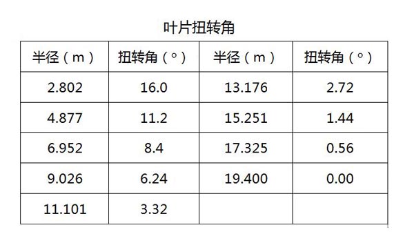 風(fēng)力機(jī)葉片扭轉(zhuǎn)角
