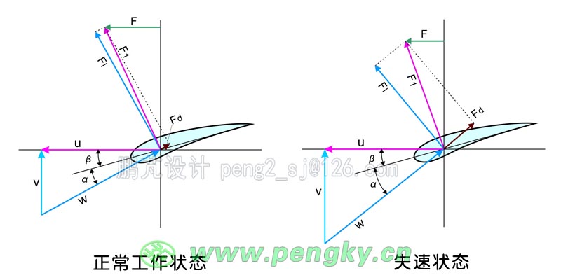 采用失速控制轉(zhuǎn)速的定槳變速 采用失速控制轉(zhuǎn)速的定槳變速示意圖