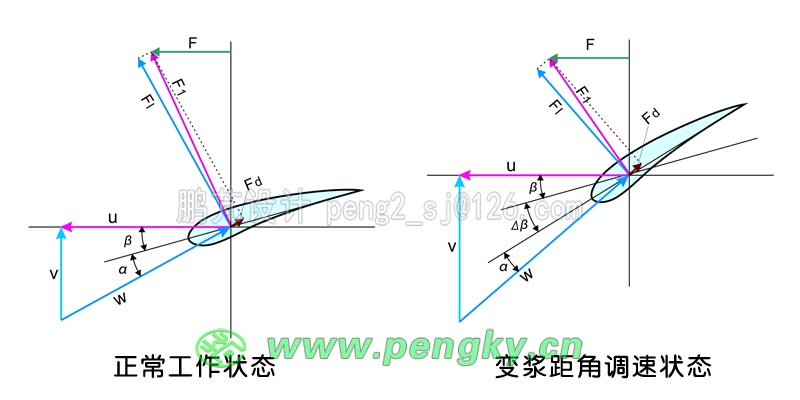 變槳距調(diào)節(jié)轉(zhuǎn)速 變槳距調(diào)節(jié)轉(zhuǎn)速示意圖