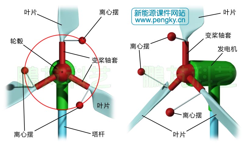 離心力調(diào)節(jié)槳距角的風(fēng)力機(jī) 離心力調(diào)節(jié)槳距角的風(fēng)力機(jī)