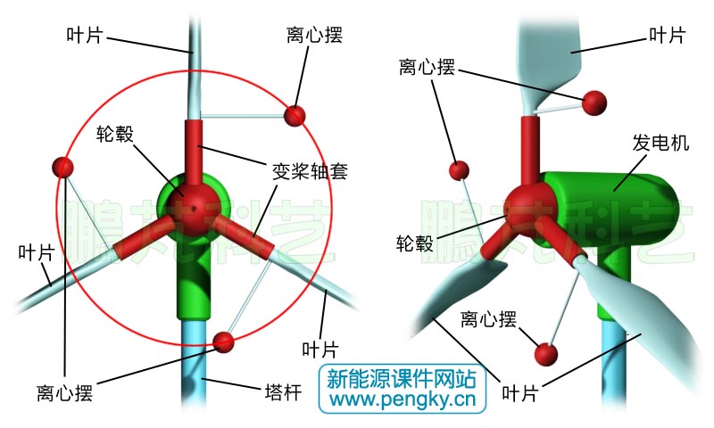 離心力調(diào)節(jié)槳距角風(fēng)力機(jī)的順槳狀態(tài) 離心力調(diào)節(jié)槳距角風(fēng)力機(jī)的順槳狀態(tài)
