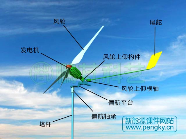 大風(fēng)時(shí)風(fēng)輪向上偏轉(zhuǎn) 大風(fēng)時(shí)風(fēng)輪向上偏轉(zhuǎn)