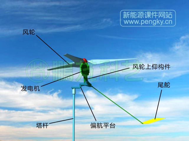 強(qiáng)風(fēng)時(shí)風(fēng)輪偏向水平 強(qiáng)風(fēng)時(shí)風(fēng)輪偏向水平