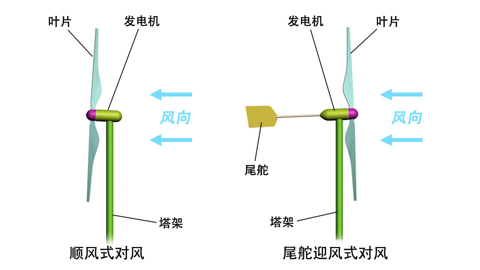 迎風式風力機與順風式風力機 迎風式風力機,順風式風力機