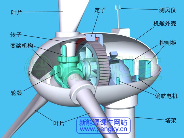 直驅(qū)式永磁風(fēng)力發(fā)電機(jī)基本結(jié)構(gòu)