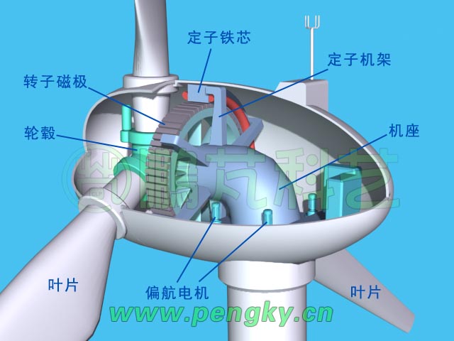 直驅(qū)式永磁風(fēng)力發(fā)電機(jī)基本結(jié)構(gòu)之二