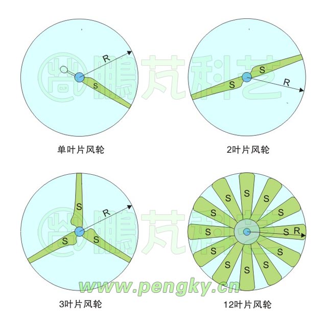 單葉片至多葉片的風(fēng)輪實(shí)度
