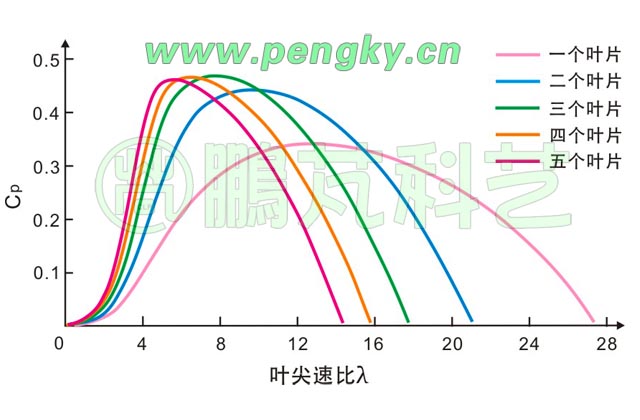 單葉片到五葉片的風(fēng)能利用系數(shù)曲線圖