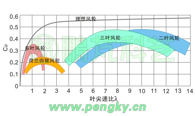 雙葉片到多葉片的風(fēng)能利用系數(shù)示意圖