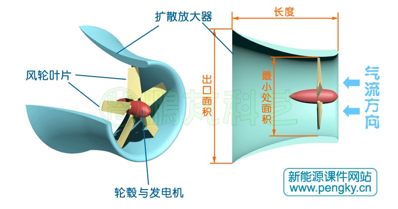 單一漸擴型擴散器,擴散器風力機