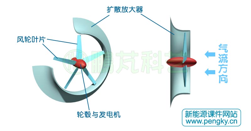 單一漸擴型擴散器風力機
