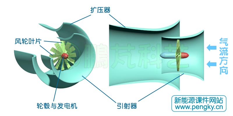 風洞風車,擴散器風力機