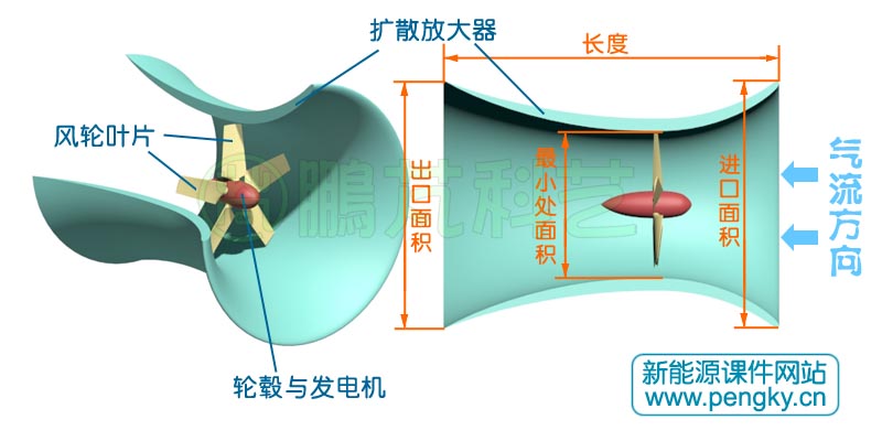 擴散器風力機,漸縮漸擴型擴散器