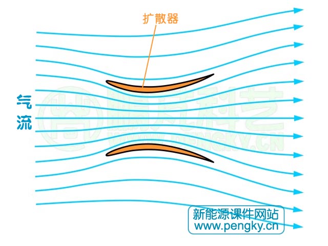 擴散器風力機,擴散器氣流圖