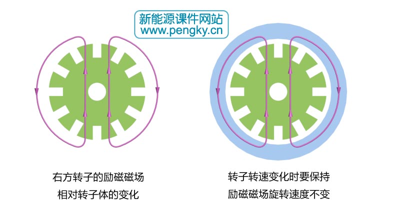 雙饋異步發(fā)電機的旋轉磁場