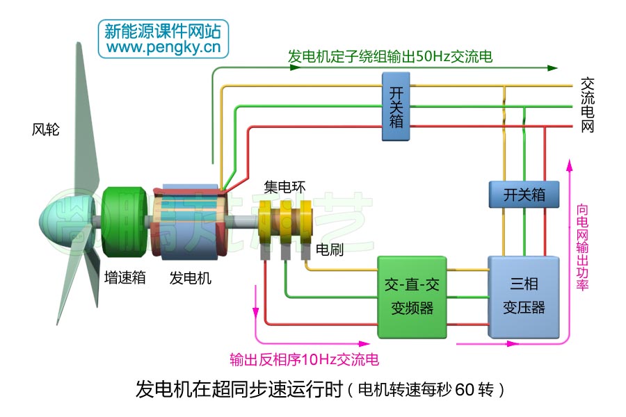 雙饋風力發(fā)電機組超同步運行轉子功率流向