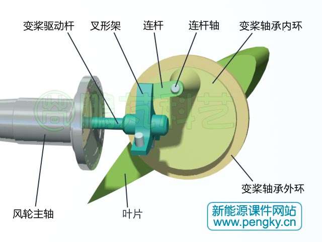 一個(gè)葉片的變槳驅(qū)動(dòng)機(jī)構(gòu)