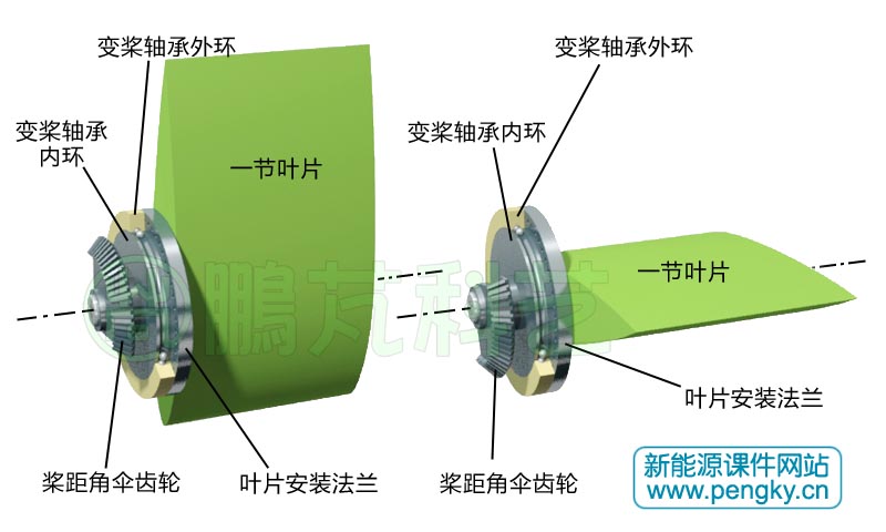 變槳距傘齒輪與葉片
