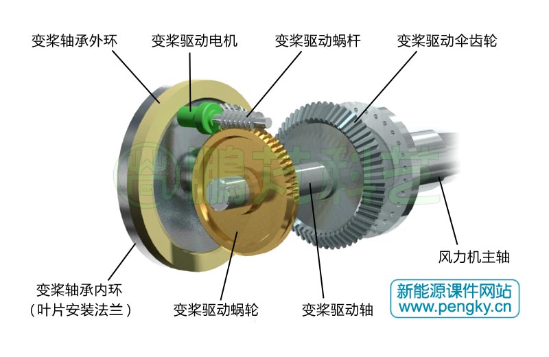 蝸輪與變槳距傘齒輪