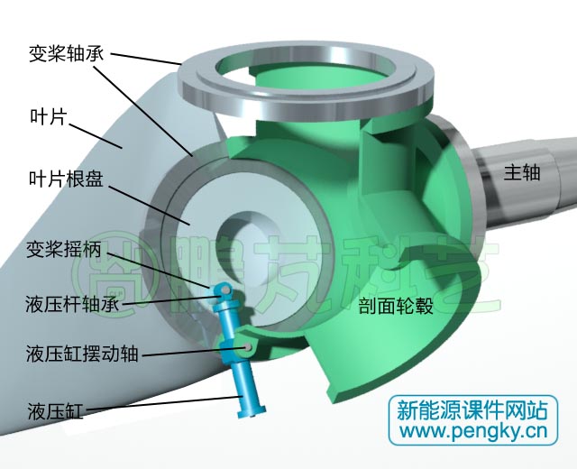 液壓變槳距系統(tǒng)的液壓缸