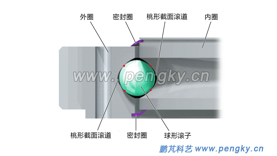 四點(diǎn)接觸球軸承的滾道 四點(diǎn)接觸球軸承的滾道