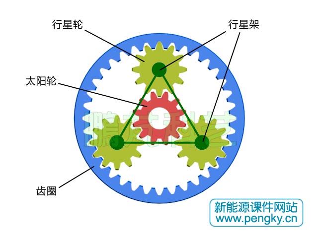 行星齒輪系 行星齒輪系