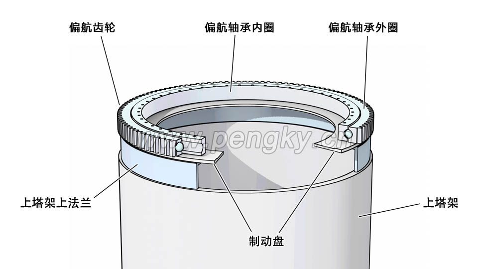 塔架與偏航軸承 塔架與偏航軸承、偏航齒輪