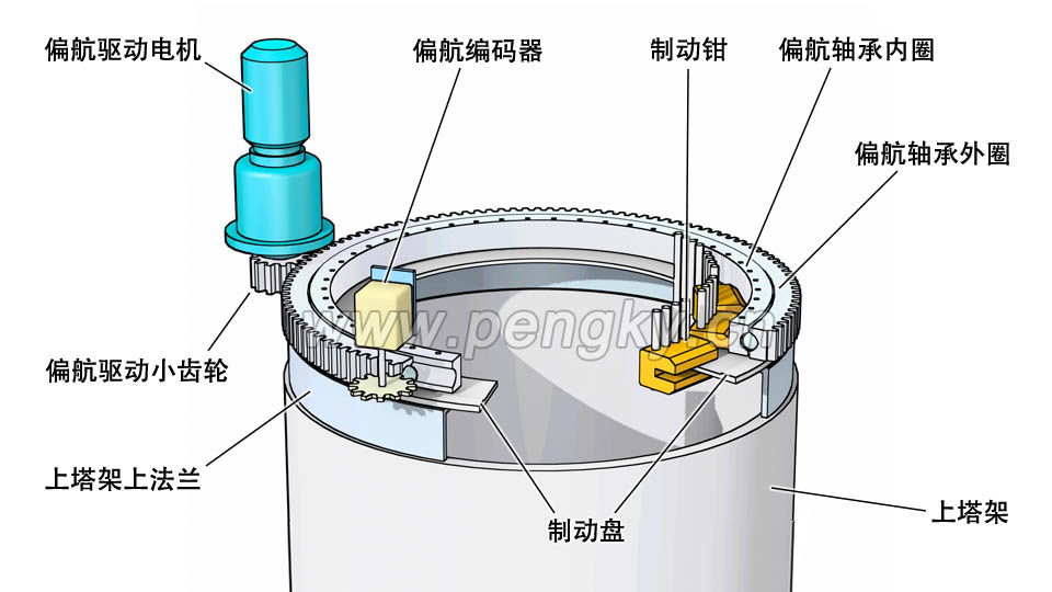 偏航部件與塔架 偏航部件安裝在塔架上