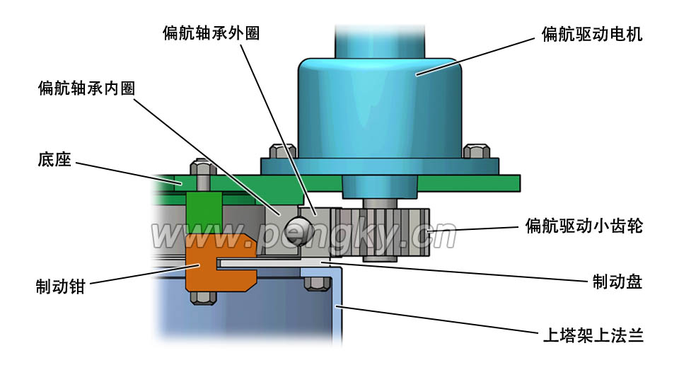 偏航系統(tǒng)剖面圖 風力機偏航系統(tǒng)剖面圖
