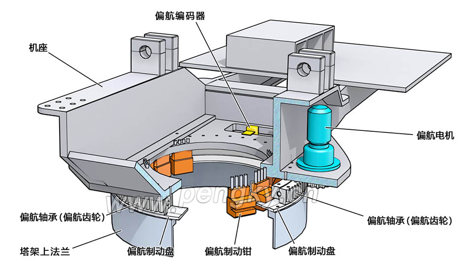 水平軸風力機偏航系統(tǒng) 風力機偏航系統(tǒng)結(jié)構(gòu)