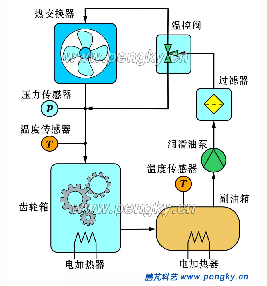 風(fēng)力發(fā)電機齒輪箱潤滑系統(tǒng)