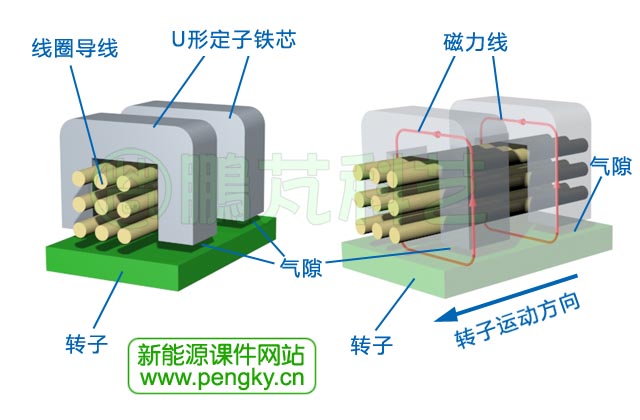 橫向定子磁通