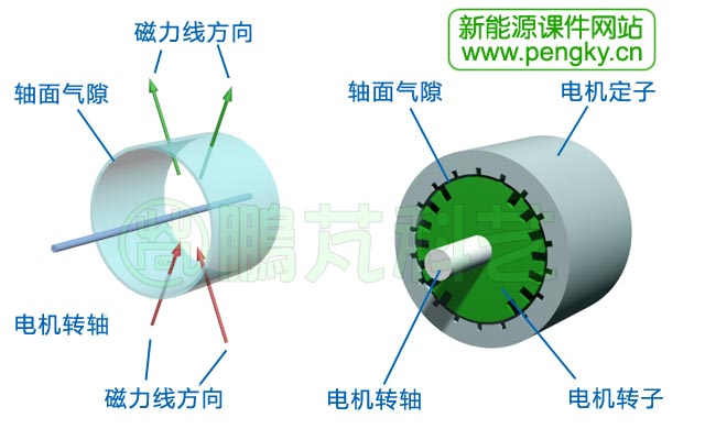 徑向氣隙磁通