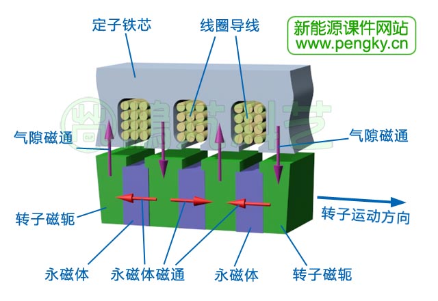 聚磁安裝永磁體