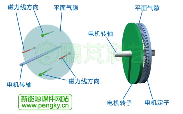 軸向氣隙磁通