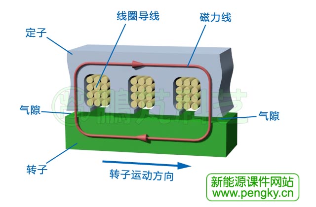 縱向定子磁通