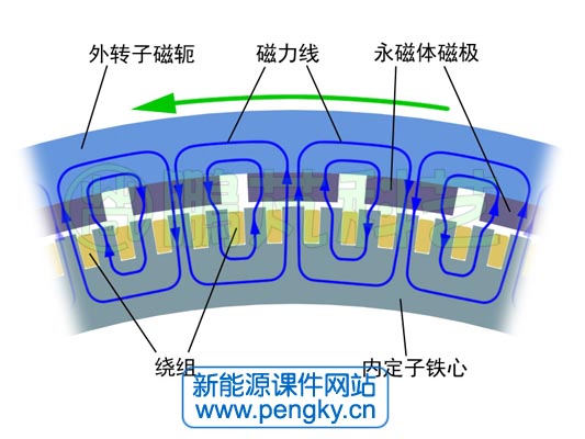 外轉(zhuǎn)子發(fā)電機的磁路