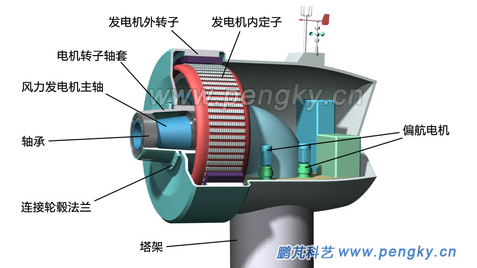 安裝直驅(qū)發(fā)電機