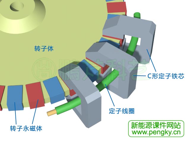 橫向磁通永磁電機(jī)定子與轉(zhuǎn)子局部簡圖
